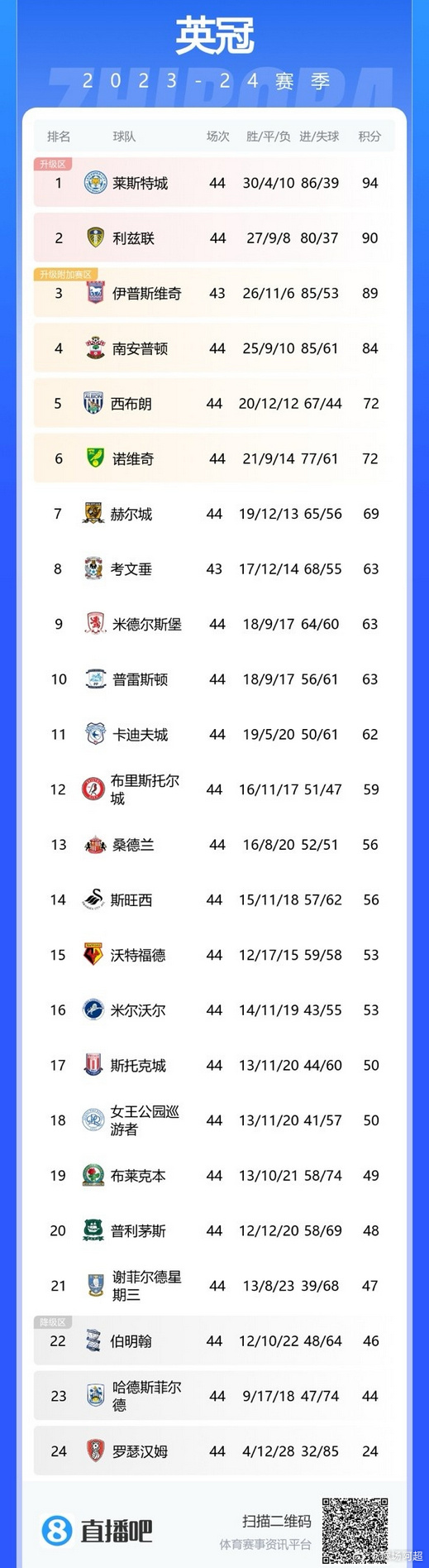 FB体育官网-莱斯特城取得胜利，领跑积分榜