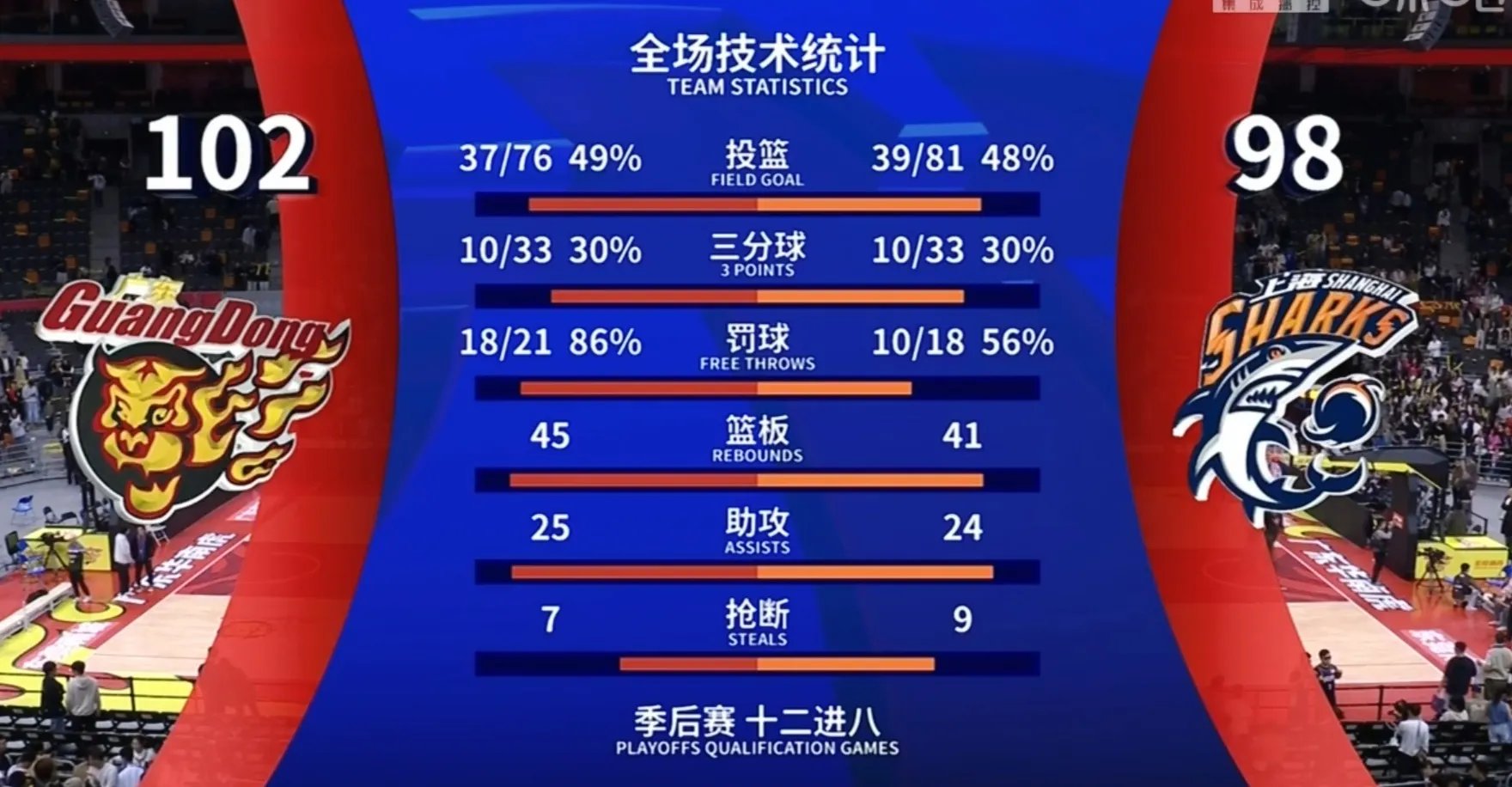 FB体育-球队技术过硬，以精湛技巧击败对手轻松晋级